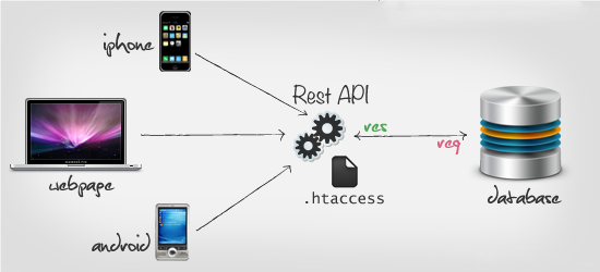 What is REST API in PHP
