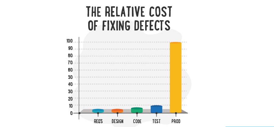 Cost of defect in Software Testing