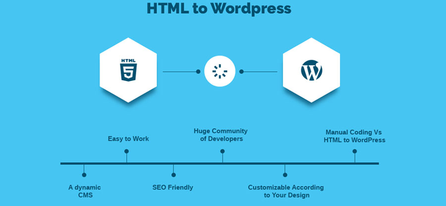 How to convert HTML to WordPress?