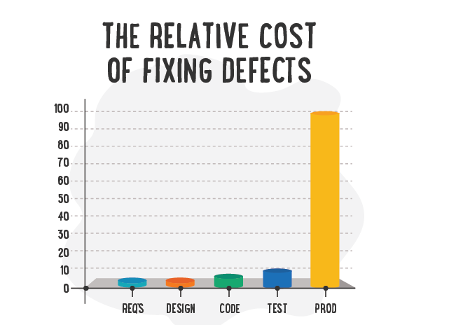 Cost of defect in Software