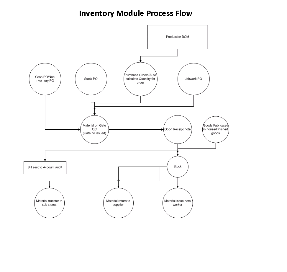 Procurement and Inventory PROCESS FLOW