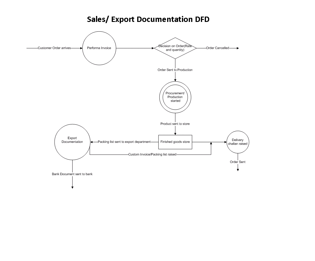 Sales/Export Documentation PROCESS FLOW